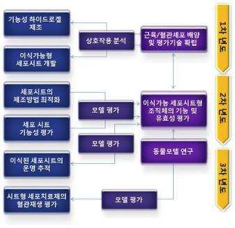 연차별 연구개발과제 목표와 세부 연구내용