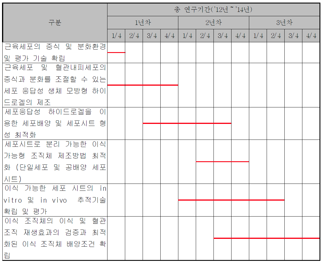 총 연구기간 중 기간별 연구추진일정