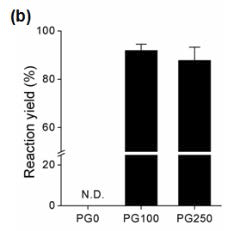 bFGF의 reaction yield