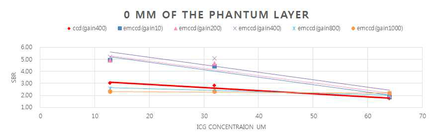 CCD 카메라와 EMCCD카메라의 측정 감도 비교: ICG 농도에 따른 SBR 변화 비교