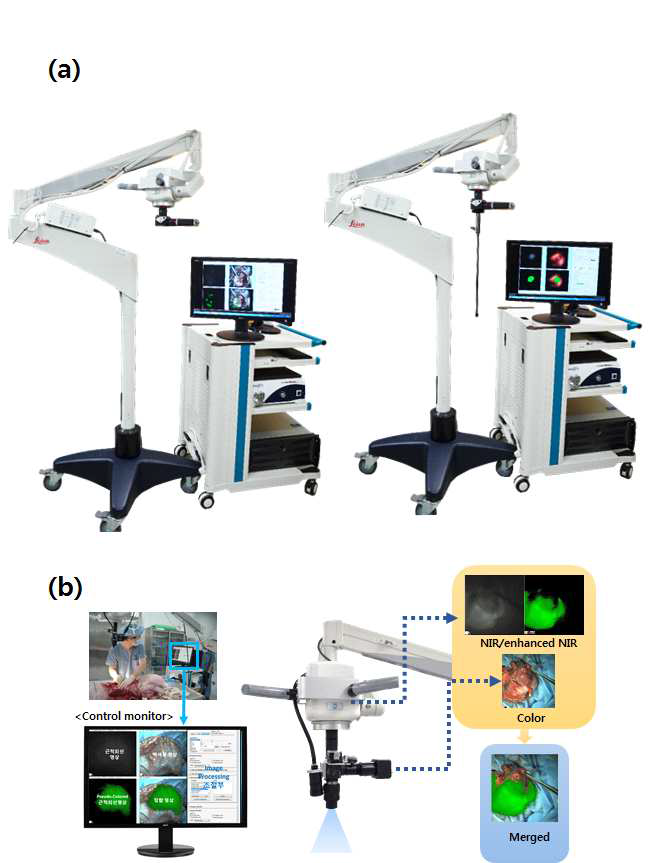 완성된 복합광학영상시스템의 모습. (a) 오픈용 광학영상 시스템의 모습(좌) 및 내시경 수술용 광학 영상 시스템의 모습(우) , (b) 복합광학영상시스템의 최종 구조도