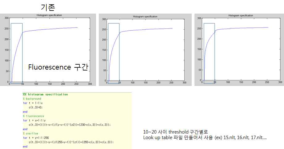 암 탐색용 형광 보정 알고리듬