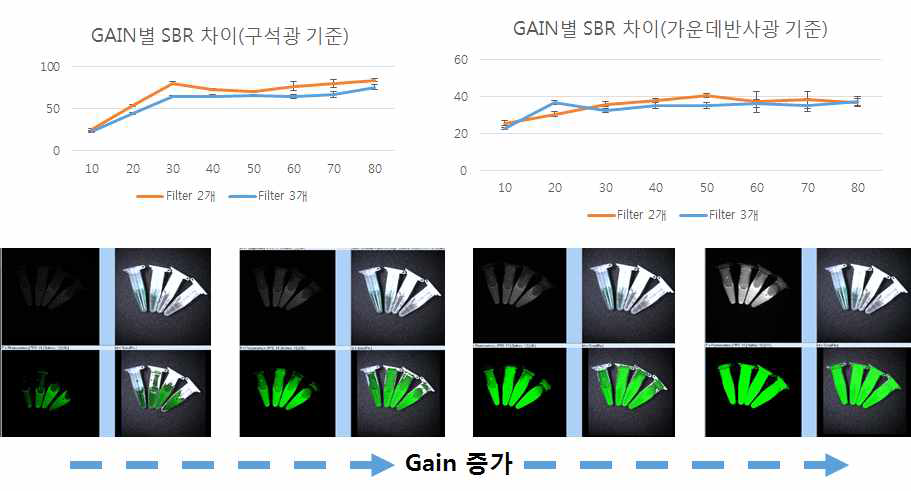 Gain 별로 촬영했을때의 SBR 값 변화 계산 실험