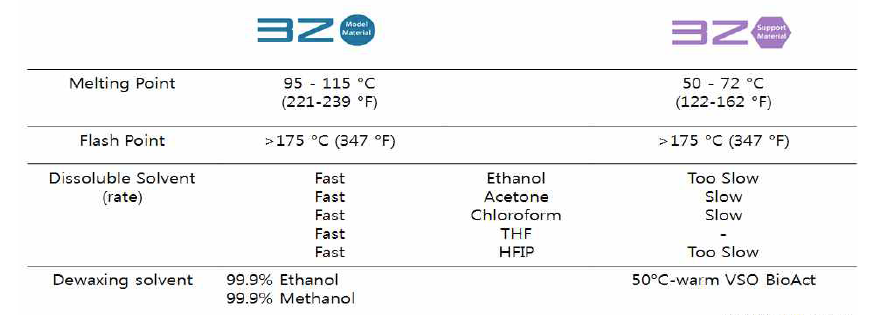 3-D wax 프린터 재료의 용해도 시험 결과표