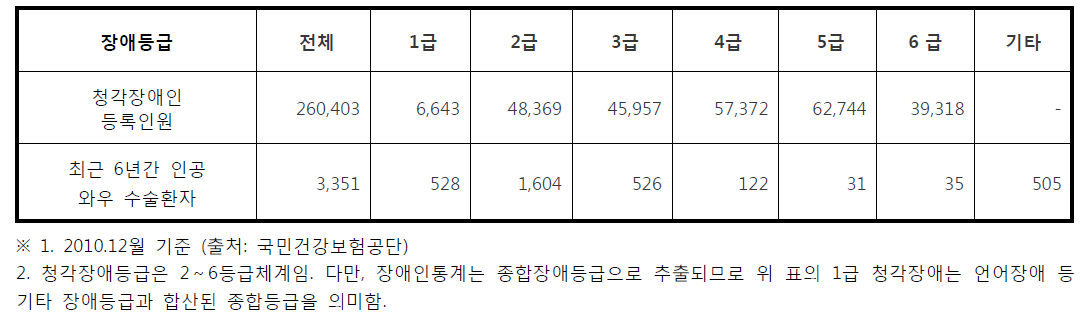 2010년 청각장애인 등록현황 및 최근 6년간(2005~2010) 인공 와우 수술환자수