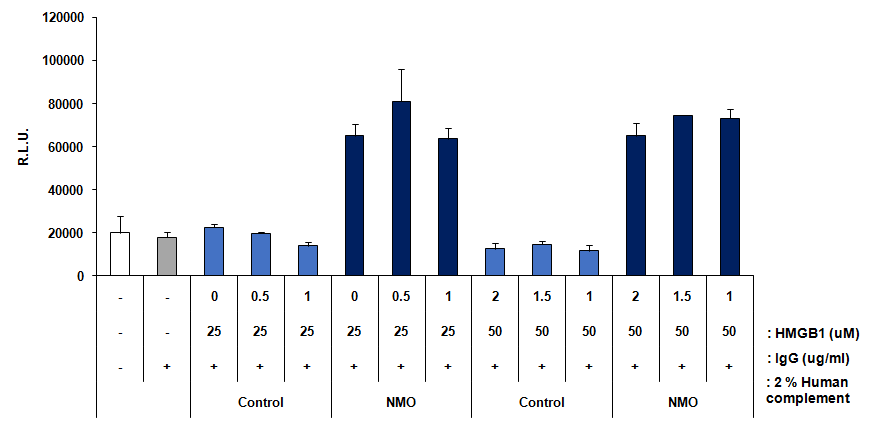 NMO-IgG와 complement에 의한 CDC induction에서 HMGB1의 역할 확인 (No effect)