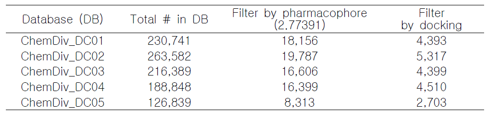 ChemDiv 상용 데이터 베이스 Screening 결과