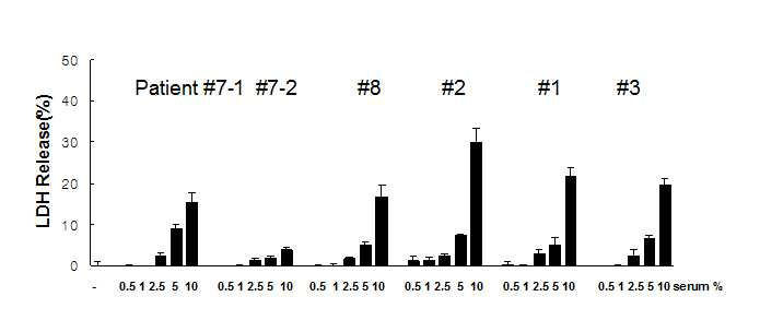 Primary astrocyte에서 NMO 환자로부터 얻은 plasma protein에 의한 CDC를 LDH release를 통해 확인