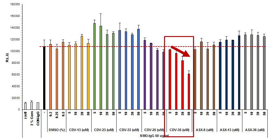 NMO-IgG 및 AQP4 간의 binding 억제 선도 물질인 CDV35에 의한 CDC 억제 확인