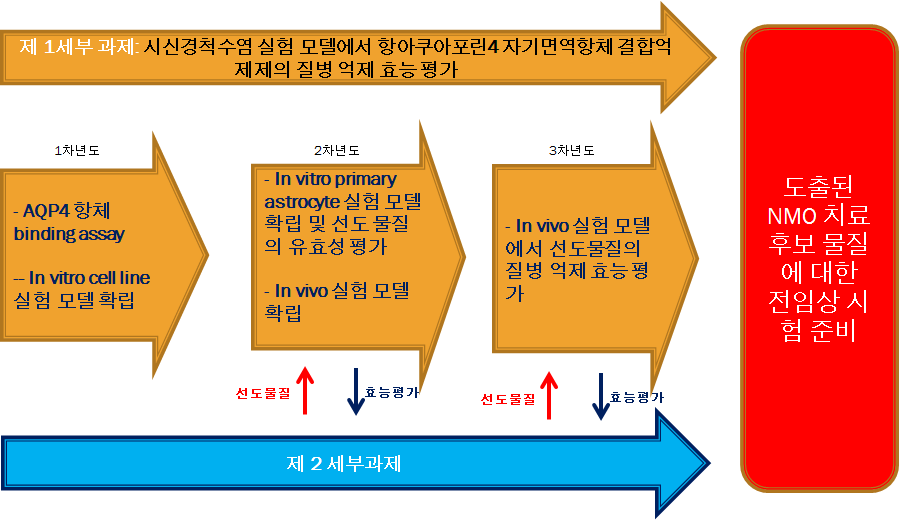 제1세부과제 추진 모식도