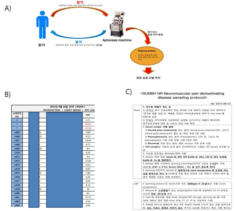 A) NMO 환자의 혈액 내 존재하는 pathogenic한 항체 (IgG) 및 염증 매개 물질을 혈장교환술 (plasmapheresis)를 통해 제거하는 치료방법 및 환자 시료의 내용. B) 1500종 이상의 환자 시료 및 임상정보에 대한 bio-banking list의 일부. C) Bio-banking protocol. 생체시료의 특성상 수집 및 보관의 조건에 따라 시료의 조건 (condition)에 급격한 변화가 발생할 수 있으므로 이와 같은 규격화된 protocol은 필수임