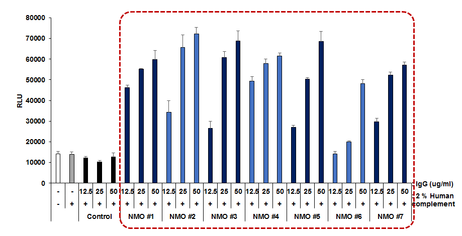 MO 환자별 NMO-IgG의 activity test: Luminoscence 분석을 통한 NMO 환자 IgG의 complement dependent cytotoxicity activity test