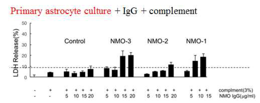 Primary astrocyte에서 NMO-IgG와 human complement에 의한 CDC를 LDH release를 통해 확인