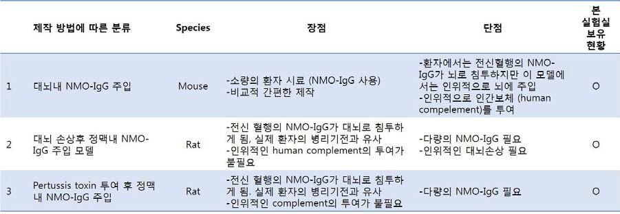 NMO 환자 유래 IgG를 이용한 3종의 NMO in vivo model