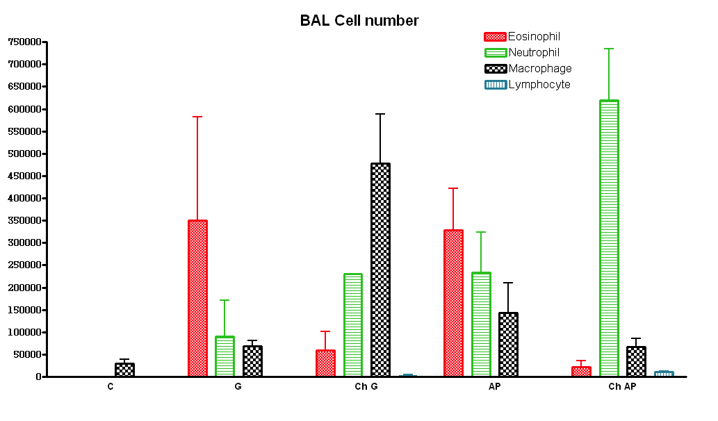 알레르겐 주입에 따른 BAL 염증세포의 변화