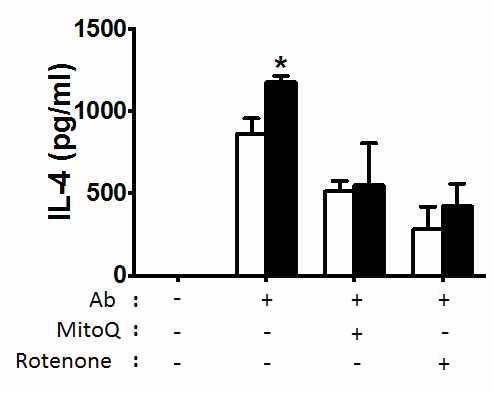 Mitochondria 저해제 처리에 의해 감소한 IL-4 분비