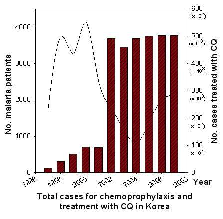 우리나라 클로로퀸 치료 현황