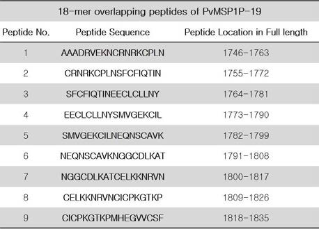 PvMSP1P-19 펩타이드