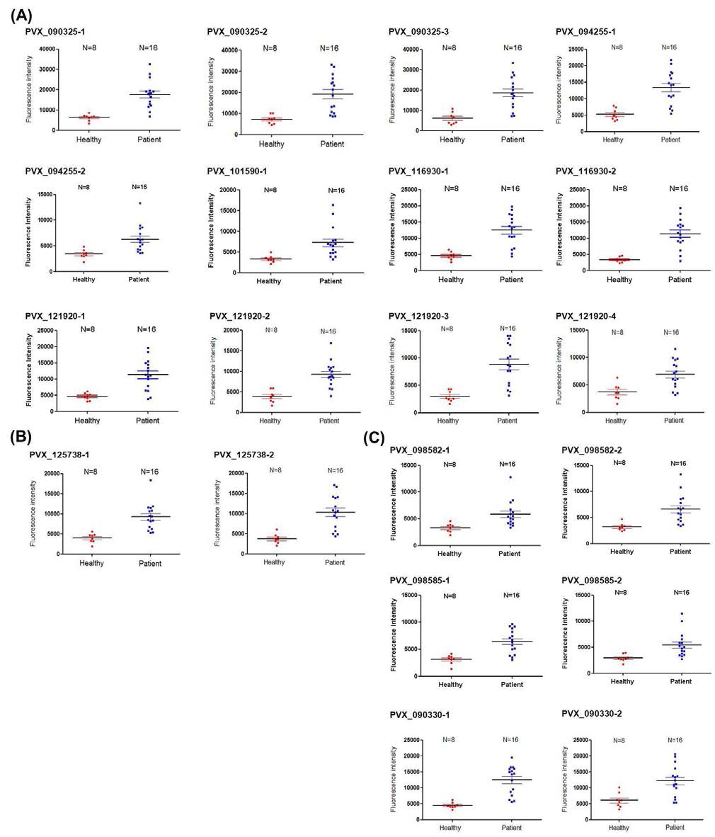 PvRBP-1 및 PvRBP-2 재조합 단백질의 protein based peptide array