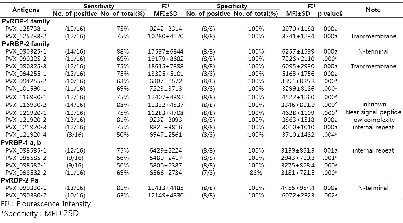 Protein based peptide array