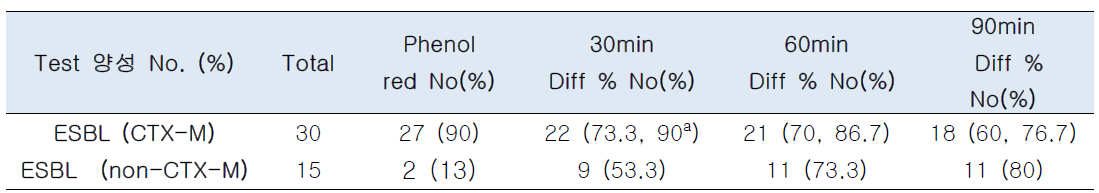 국외에서 개발된 phenol red test와 본 과제의 BCECF test의 비교