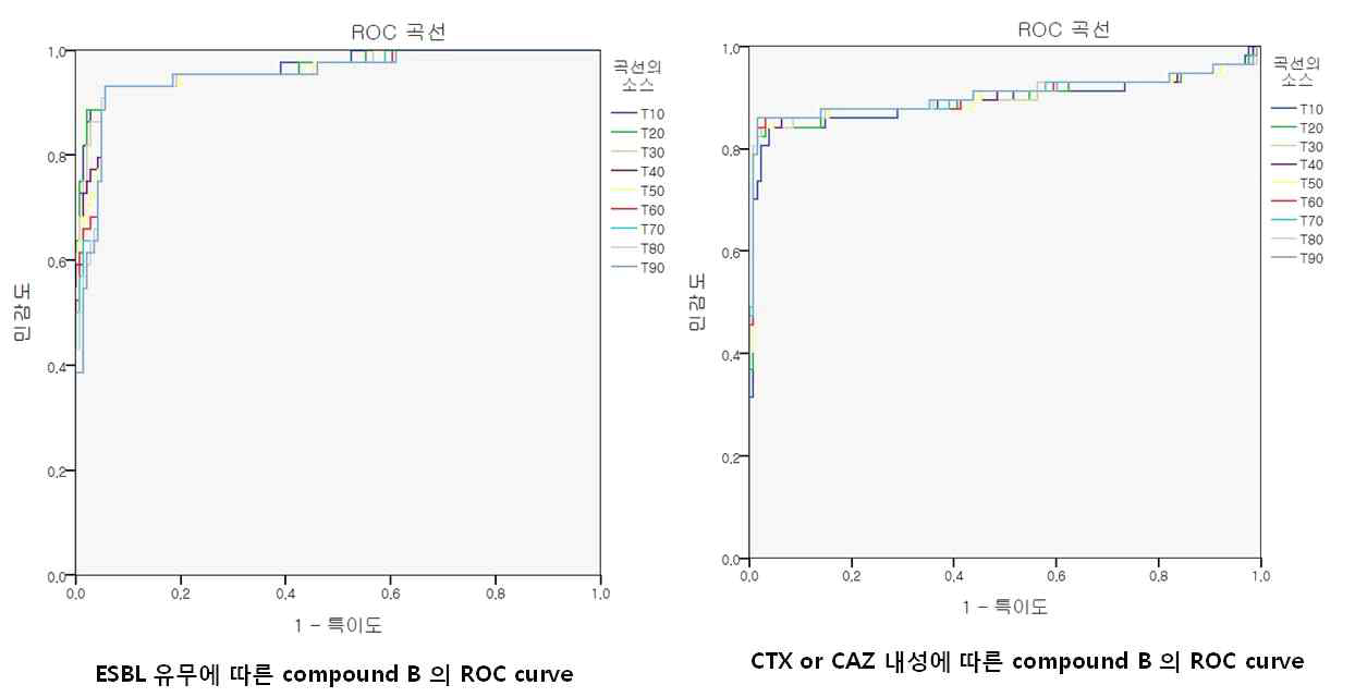 Compound B (fluorogenic 프로브)의 ROC curve