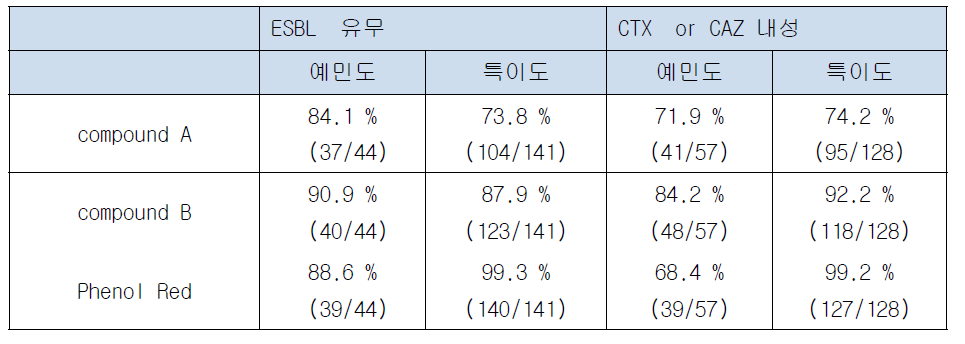 Blood sample의 세 가지 검사법 비교