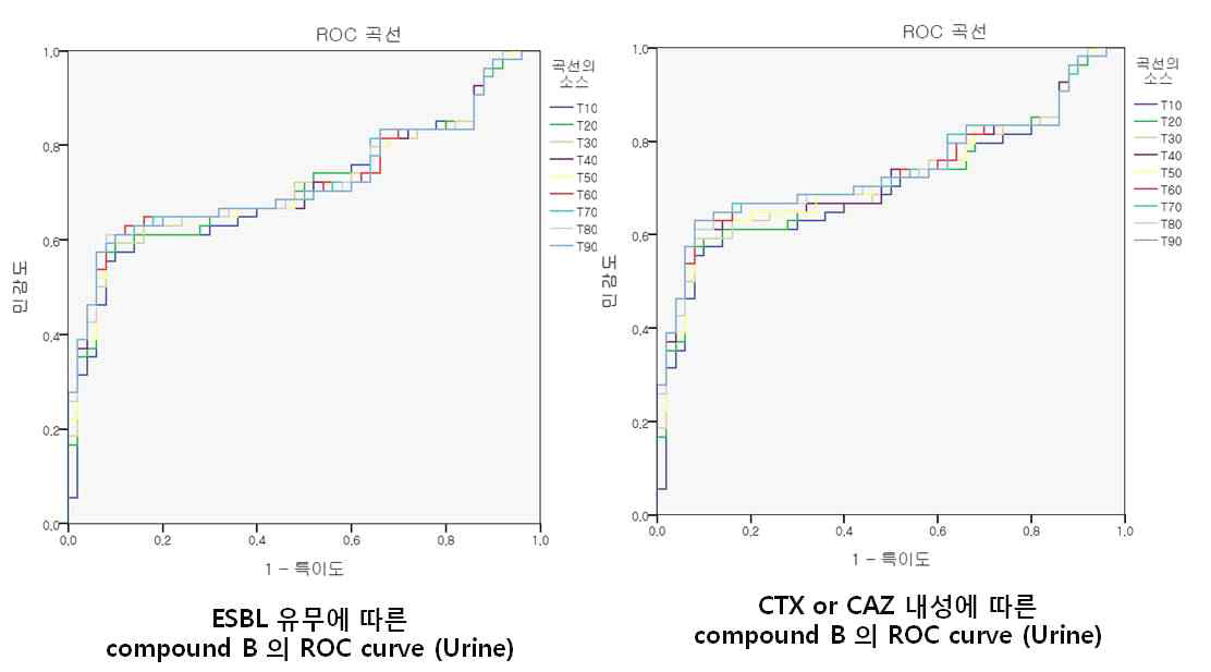 Urine sample의 Compound B의 ROC curve
