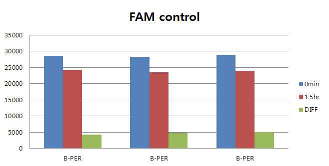 B-PER 완충용액에서 시간에 따른 FAM 형광세기 변이