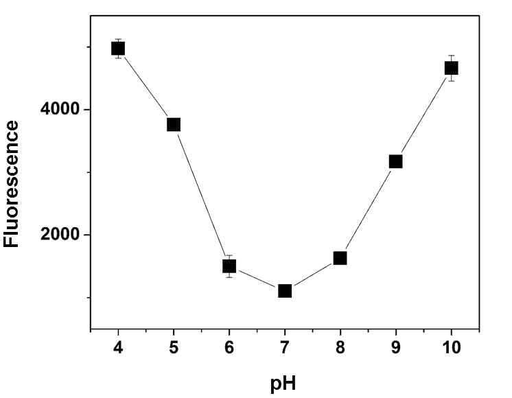 pH에 따른 센서의 형광 세기 변화