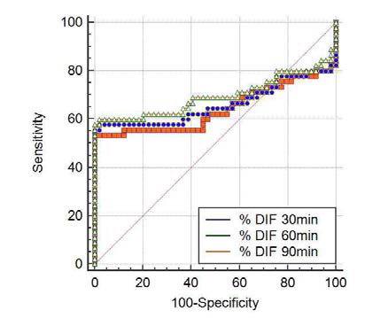 Compound A ROC curve