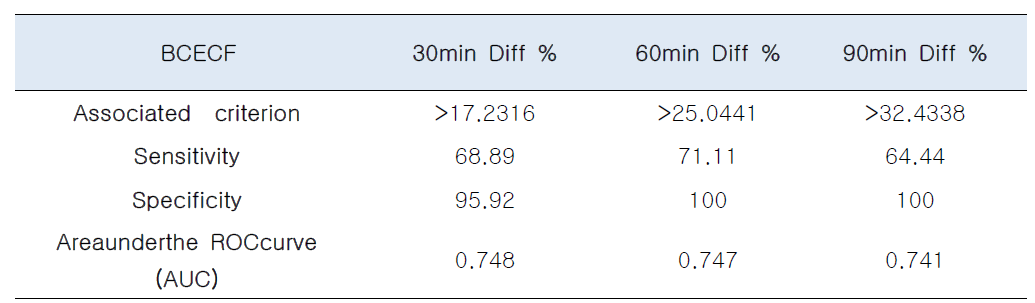 BCECF기반 ESBL 감별의 특이도와 예민도