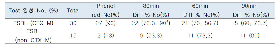 국외에서 개발된 phenol red test와 본 과제의 BCECF test의 비교