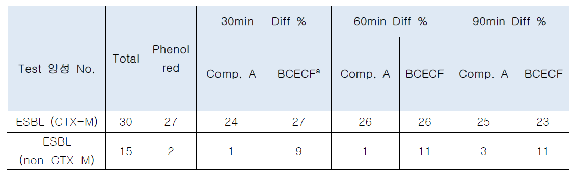 Phenol red, compound A, BCECF 기반 양성 판단 비율 비교