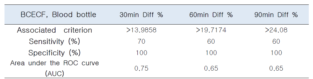 BCECF Blood bottle 결과
