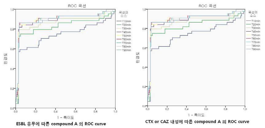 Compound A (dual-responsive pH-센서)의 ROC curve