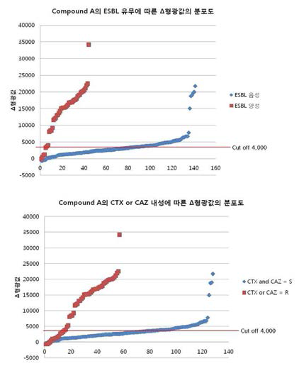 Compound A의 Δ형광값의 분포도