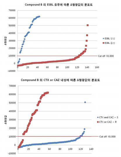 Compound B의 Δ형광값의 분포도