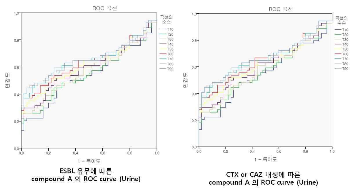 Urine sample의 Compound A의 ROC curve