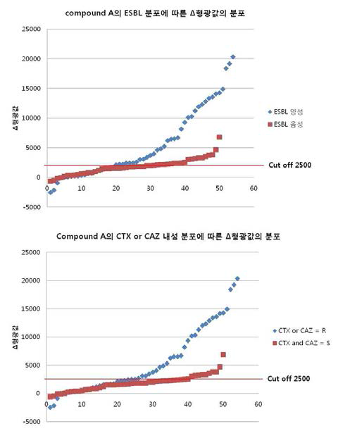 Compound A의 Δ형광값의 분포도