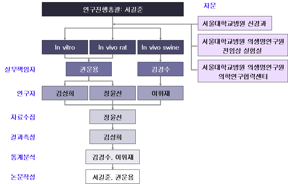 연구 추진 체계