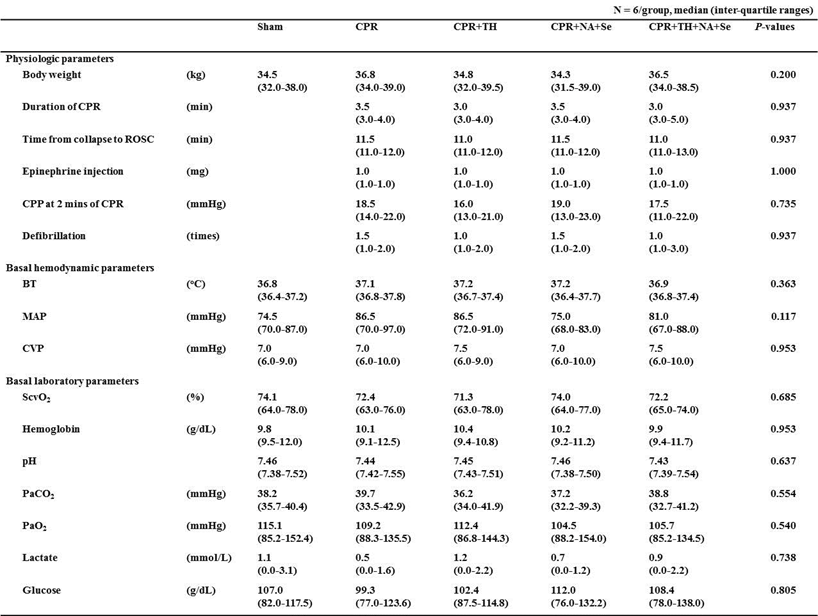 Basal hemodynamic 및 laboratory data