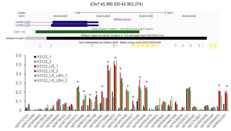 LDK378 획득 내성 in vivo model에 대한 methylarray 결과.