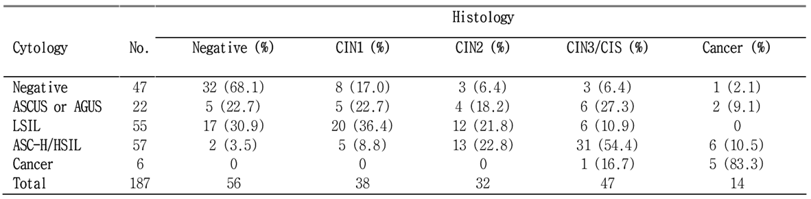 Comparison between cytologic and histologic diagnosis