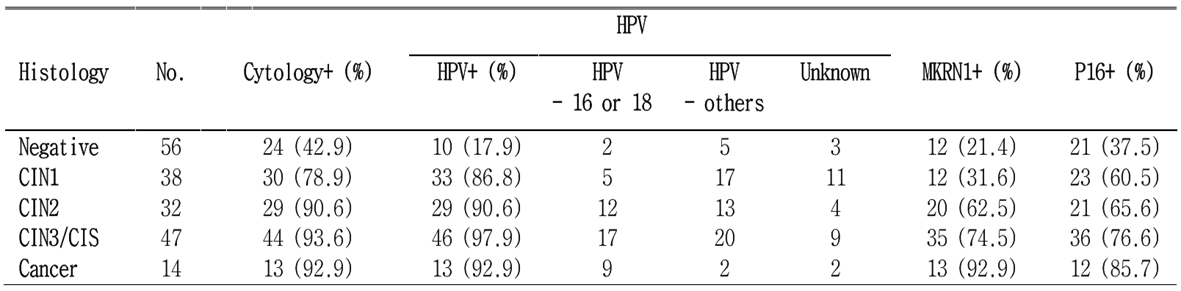 MKRN1, p16INK4, cytology and HPV postive in histologic catergories