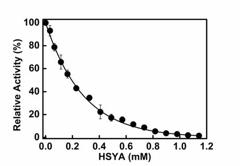 Inhibition effect of HSYA on the activity of ALDH1.