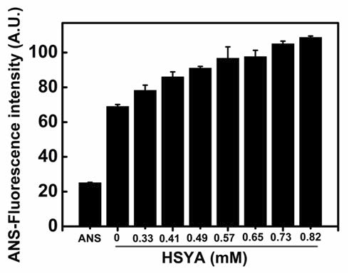 Quenching of ALDH1 fluorescence in the presence of HSYA.