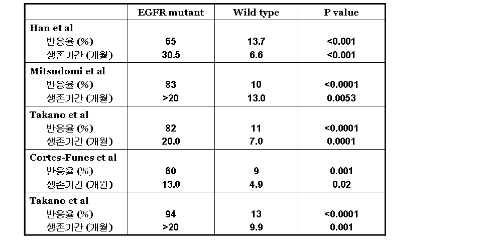 EGFR 돌연변이(mutant)와 야생형(wild-type)에서 EGFR 억제제 효과를 비교한 국내․ 외 연구 현황