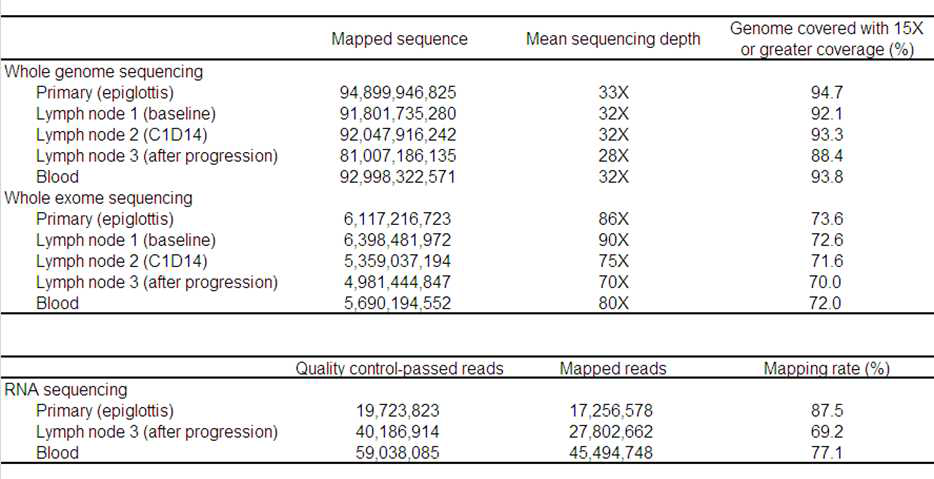 Sequence coverage summary for genome and transcriptome sequencing