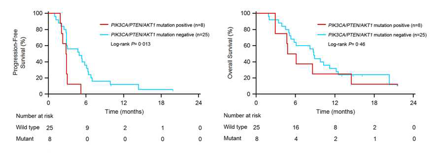 PI3K-pathway mutation에 따른 생존율 차이.